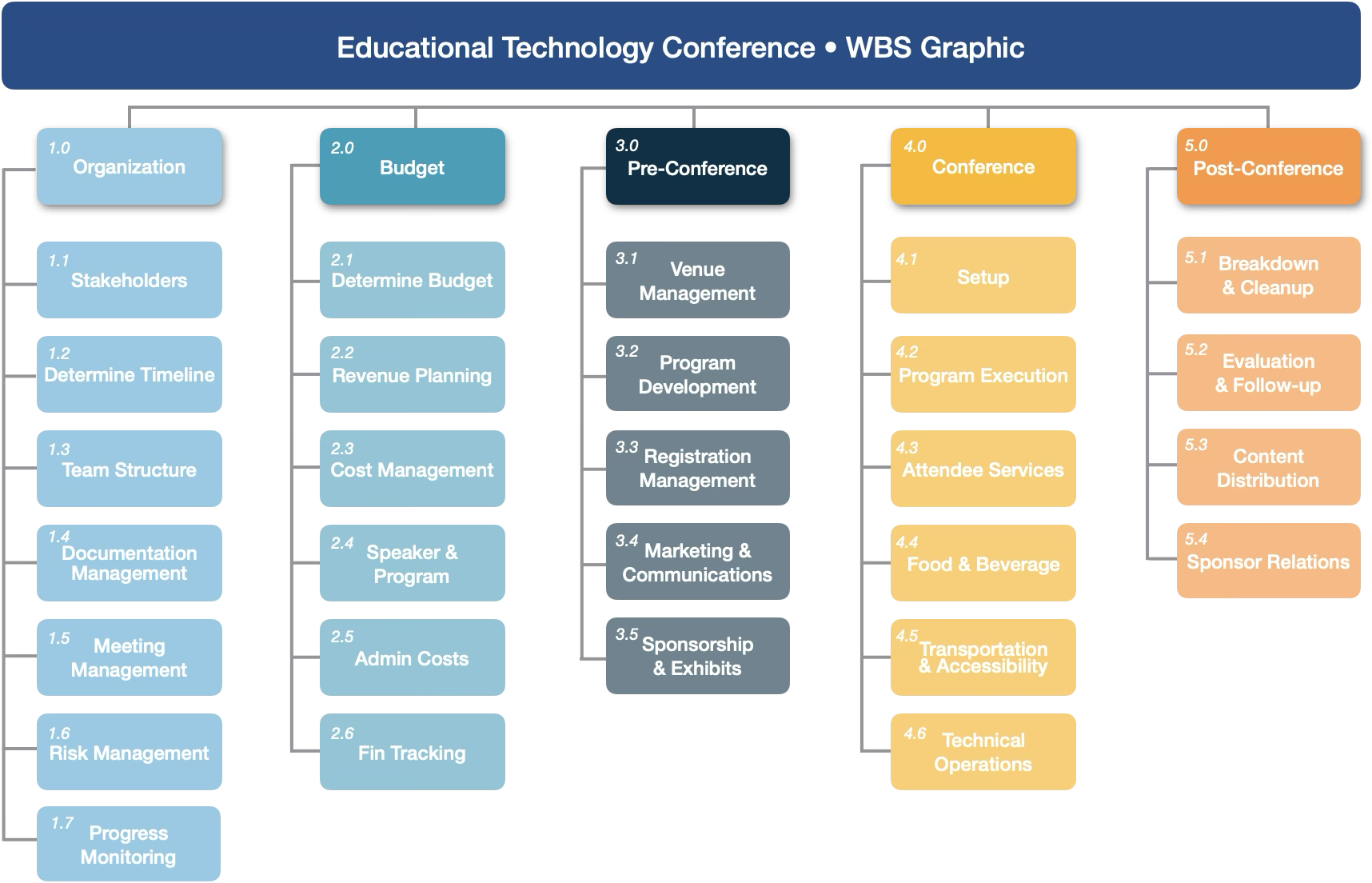 Work Breakdown Structure diagram for Educational Technology Conference project